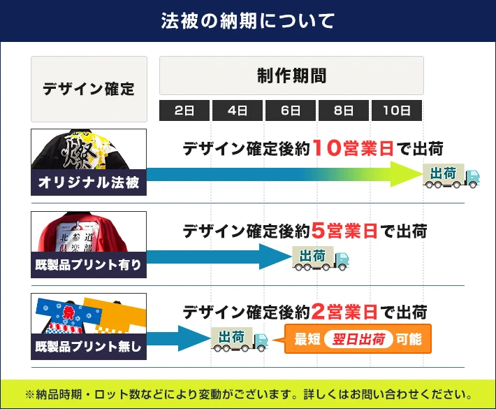 法被の納期について:オリジナル法被はデザイン確定後約10営業日で出荷|既製品プリント有りはデザイン確定後約5営業日で出荷|既製品プリント無しはデザイン確定後約2営業日で出荷(最短翌日出荷可能)※納品時期・ロット数などにより変動がございます。詳しくはお問い合わせください。