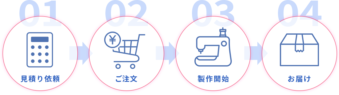 01.見積もり依頼、02.ご注文、03.製作開始、04.お届け