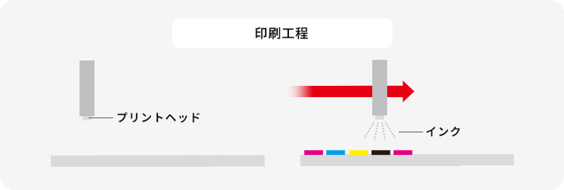 インクジェット印刷工程