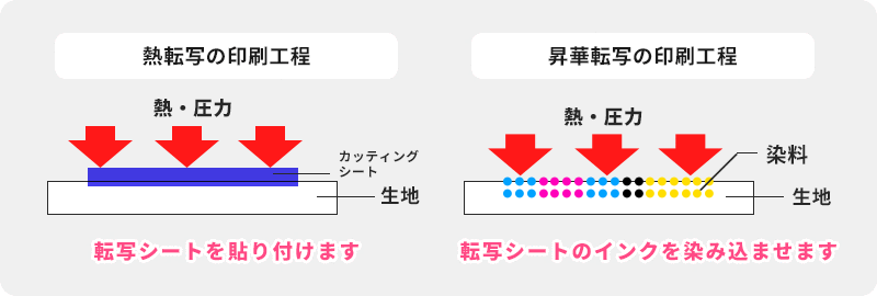 転写印刷工程