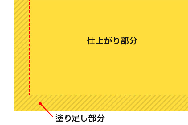 仕上がり部分と塗り足し部分