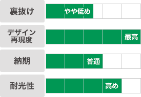 顔料プリント｜裏抜け：やや低め｜デザイン再現度：最高｜納期：普通｜耐光性：高め