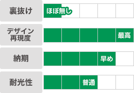 インクジェット｜裏抜け：ほぼ無し｜デザイン再現度：最高｜納期：早め｜耐光性：普通