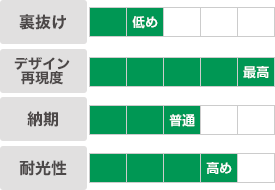 シルクスクリーン｜裏抜け：低め｜デザイン再現度：最高｜納期：普通｜耐光性：高め