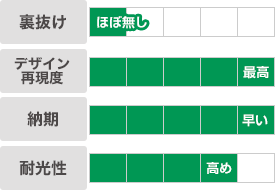 昇華転写｜裏抜け：ほぼ無し｜デザイン再現度：最高｜納期：早い｜耐光性：高め