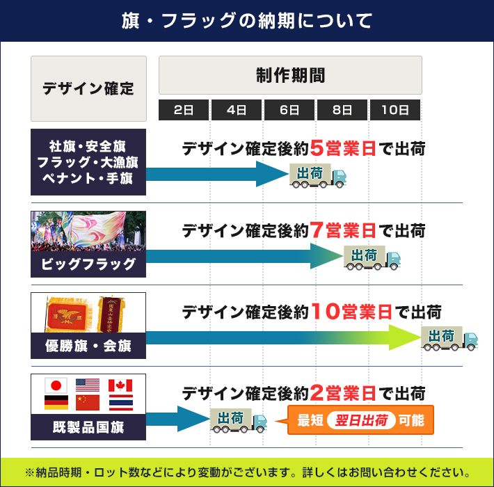 旗・フラッグの納期について：社旗、安全旗、フラッグ、大漁旗、ペナント、手旗・デザイン確定後約5営業日で出荷｜ビッグフラッグ・デザイン確定後約7営業日で出荷｜優勝旗・会旗・デザイン確定後約10営業日で出荷｜既製品国旗・デザイン確定後約2営業日で出荷（最短翌日出荷可能） 納品時期・ロット数などにより変動がございます。