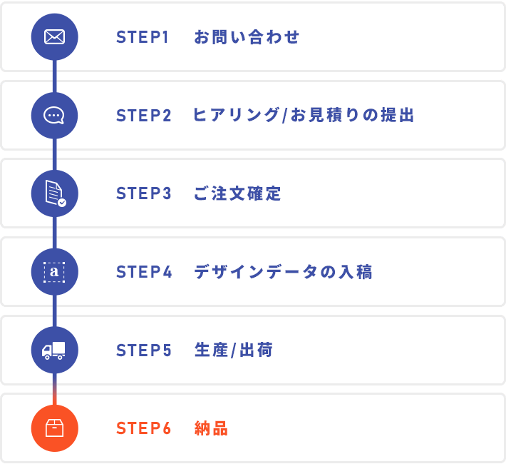 お問い合わせ・ヒアリング/お見積りの提出・ご注文確定・デザインデータの入稿・生産/出荷・納品