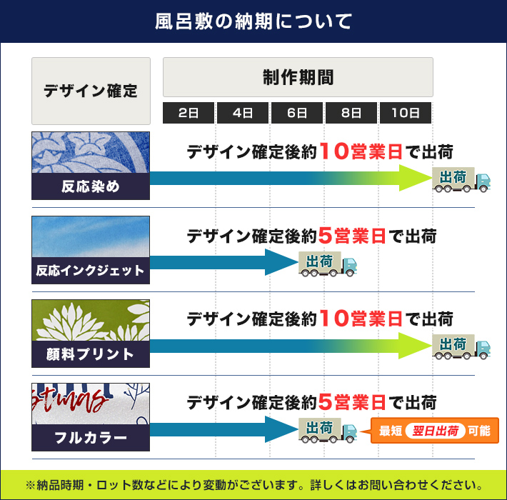 風呂敷の納期について：反応染め・デザイン確定後約10営業日で出荷｜反応インクジェット・デザイン確定後約5営業日で出荷｜顔料プリント・デザイン確定後約10営業日で出荷｜フルカラー・デザイン確定後約5営業日で出荷（最短翌日出荷可能） 納品時期・ロット数などにより変動がございます。