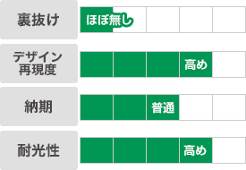 顔料プリント｜裏抜け：ほぼ無し｜デザイン再現度：高め｜納期：普通｜耐光性：高め