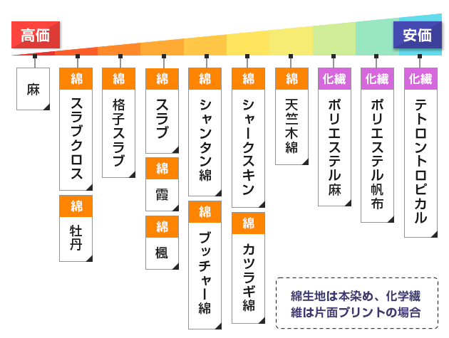 綿生地は本染め、化学繊維は片面プリントの場合ののれん生地価格