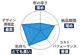 ポリエステル麻｜布の厚さ：薄め｜納品期間：短め｜コストパフォーマンス：普通｜色持ち：とても長い｜デザイン再現度：最高