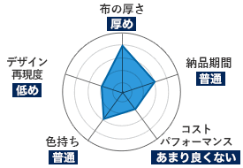 牡丹（ぼたん）｜布の厚さ：厚め｜納品期間：普通｜コストパフォーマンス：あまり良くない｜色持ち：普通｜デザイン再現度：低め