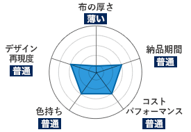 ブッチャー綿｜布の厚さ：薄い｜納品期間：普通｜コストパフォーマンス：普通｜色持ち：普通｜デザイン再現度：普通