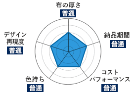 楓（かえで）｜布の厚さ：普通｜納品期間：普通｜コストパフォーマンス：普通｜色持ち：普通｜デザイン再現度：普通