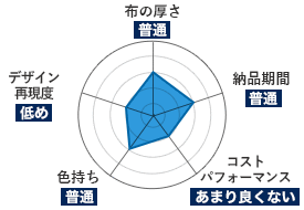 格子スラブ｜布の厚さ：｜納品期間：普通｜コストパフォーマンス：あまり良くない｜色持ち：普通｜デザイン再現度：低め