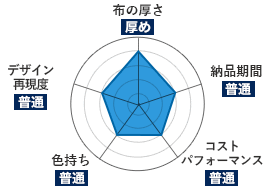 スラブ｜布の厚さ：厚め｜納品期間：普通｜コストパフォーマンス：普通｜色持ち：普通｜デザイン再現度：普通