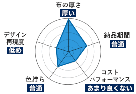 スラブクロス｜布の厚さ：厚い｜納品期間：普通｜コストパフォーマンス：あまり良くない｜色持ち：普通｜デザイン再現度：低め