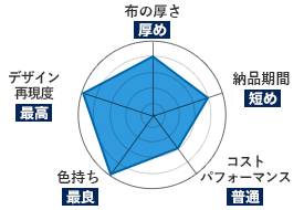 ポリエステル帆布｜布の厚さ：厚め｜納品期間：短め｜コストパフォーマンス：普通｜色持ち：最良｜デザイン再現度：最高