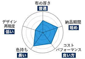 化繊アーネスト｜布の厚さ：普通｜納品期間：短め｜コストパフォーマンス：良い方｜色持ち：長い｜デザイン再現度：低い