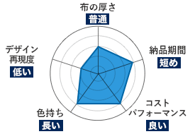 ムラ糸クロス｜布の厚さ：普通｜納品期間：短め｜コストパフォーマンス：良い｜色持ち：長い｜デザイン再現度：低い