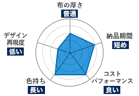 オックスフォード綿｜布の厚さ：普通｜納品期間：短め｜コストパフォーマンス：良い｜色持ち：長い｜デザイン再現度：低い