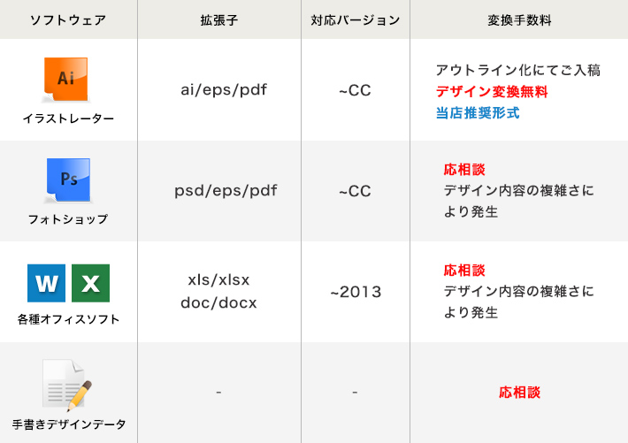 イラストレーター、フォトショップ、各種オフィスソフト、手書きデザインデータに対応