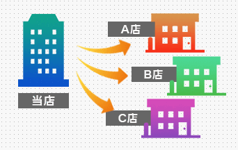 当店から複数店舗へお届け可能