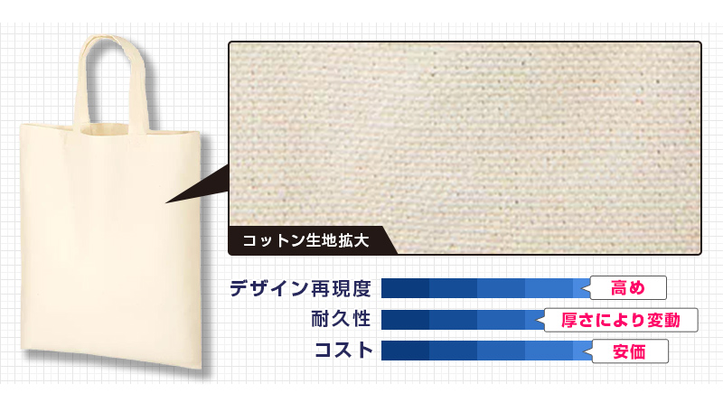 コットン生地デザイン再現度：高め｜耐久性：厚さにより変動｜コスト：安価