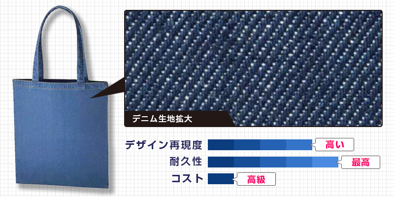 デニム生地デザイン再現度：高い｜耐久性：最高｜コスト：高級