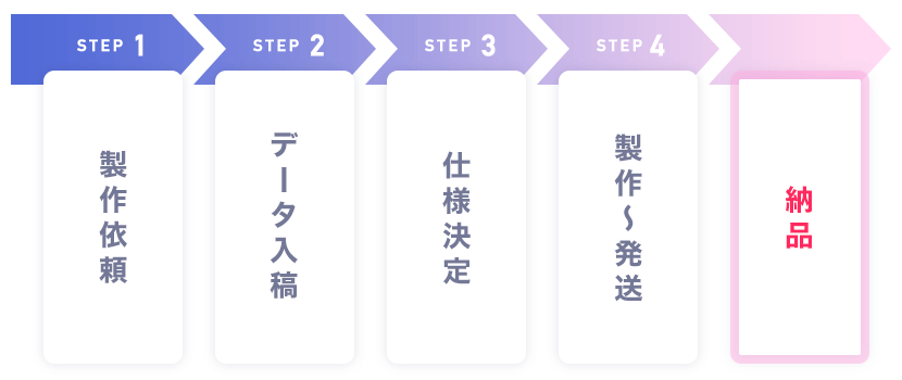 製作依頼・データ入稿・仕様決定・製作～発送・納品