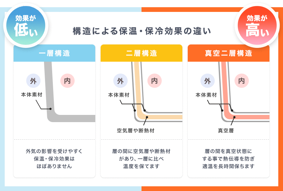 構造による保温・保冷性能の違い